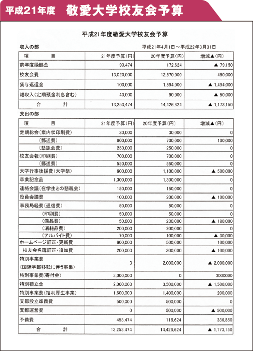 平成20年度敬愛大学校友会決算書