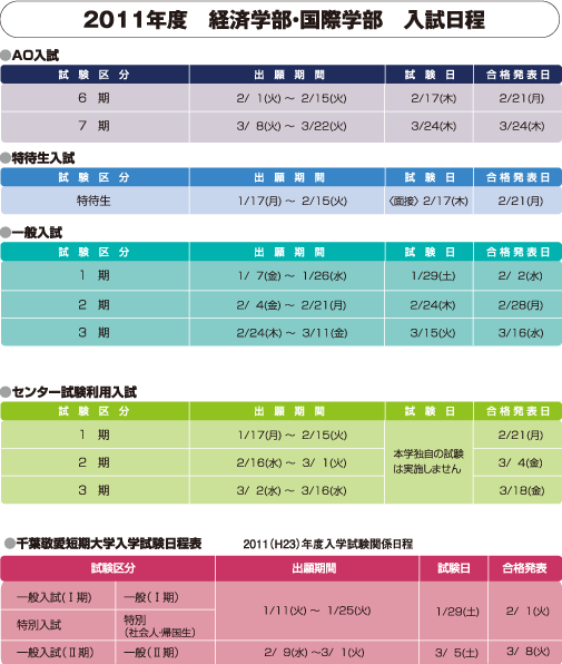 2010年度経済学部・国際学部　入試日程