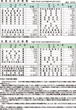 平成21年度 敬愛大学決算報告