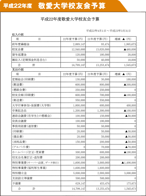 平成21年度敬愛大学校友会予算