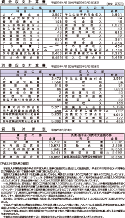 平成21年度 学校法人千葉敬愛学園決算報告