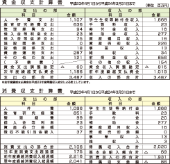 平成22年度 敬愛大学予算書