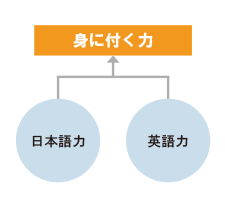 身に付く力