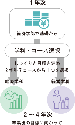 2年次に選べる学科・コース