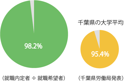 就職内定率