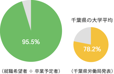 就職希望率95.5%
