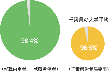 就職内定率98.4%