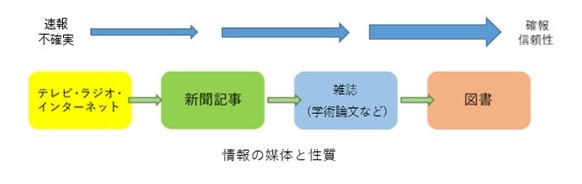 情報の媒体と性質