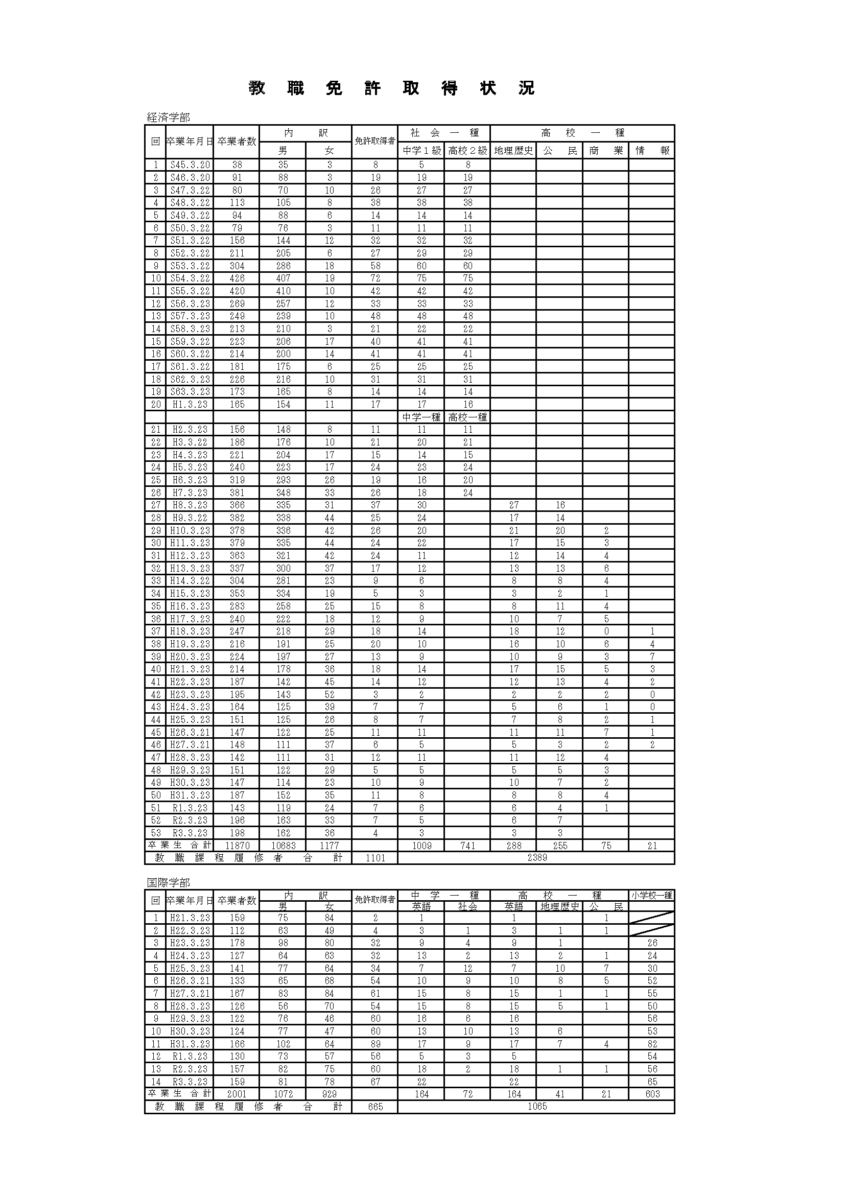 教育職員免許状取得状況