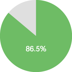 5段階のうち「満足」「ある程度満足」の割合の合計85.5%