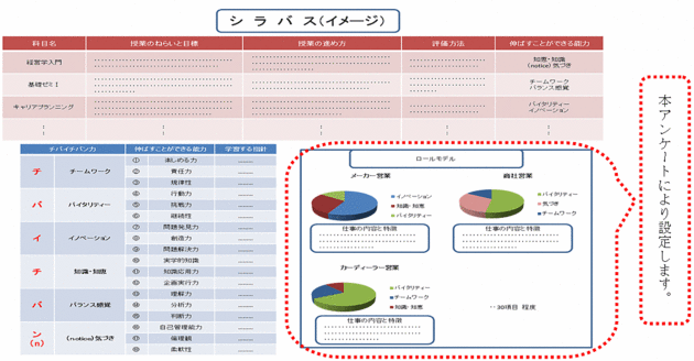 学生は、“チバイチバン”力のシラバスによって、目的をもって履修します。