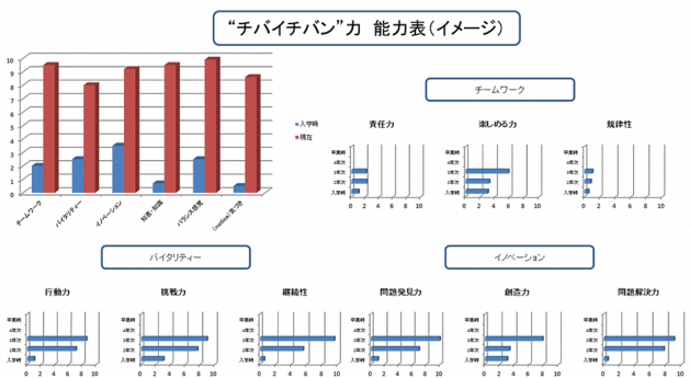 年度毎および、卒業時に成長度合いを確認します。また、就職活動にも活用します。