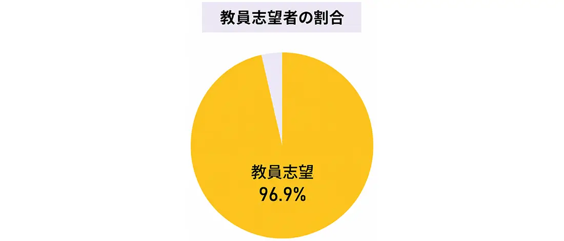 教員志望者の割合96.9%（2023～2026年度入学者　n=314）